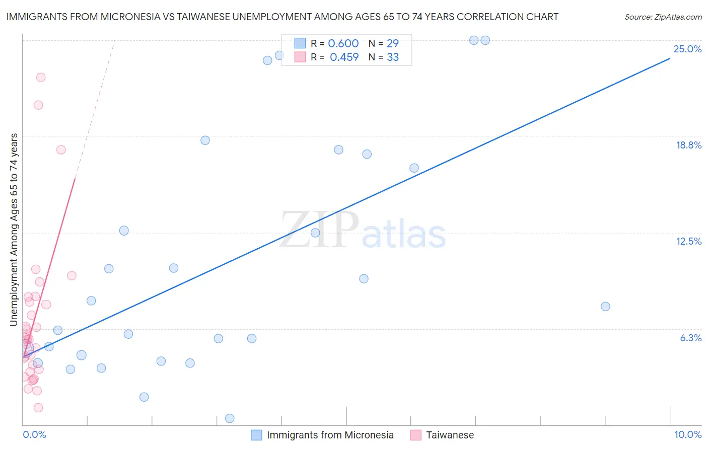 Immigrants from Micronesia vs Taiwanese Unemployment Among Ages 65 to 74 years