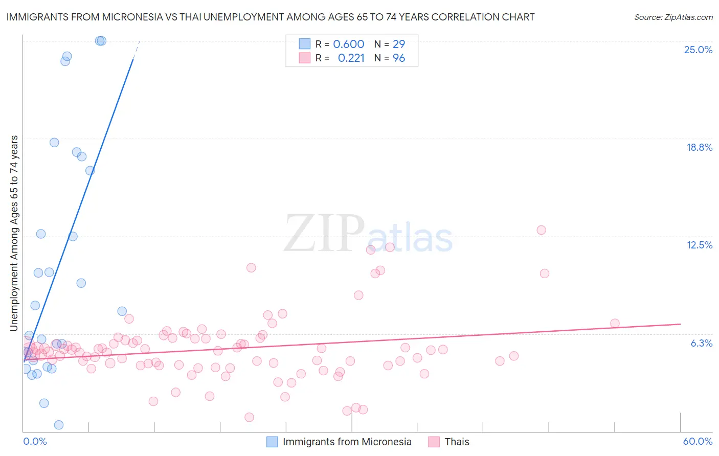 Immigrants from Micronesia vs Thai Unemployment Among Ages 65 to 74 years