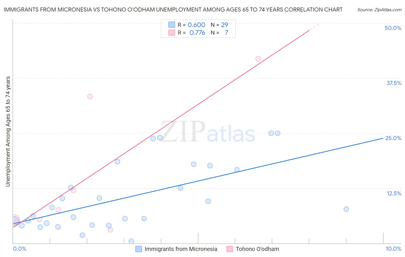 Immigrants from Micronesia vs Tohono O'odham Unemployment Among Ages 65 to 74 years