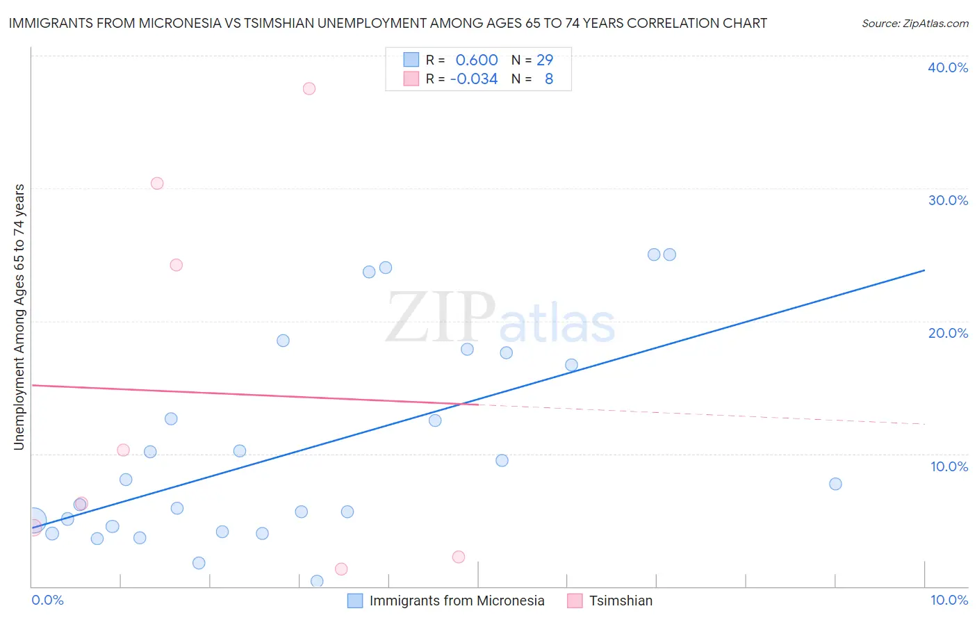 Immigrants from Micronesia vs Tsimshian Unemployment Among Ages 65 to 74 years