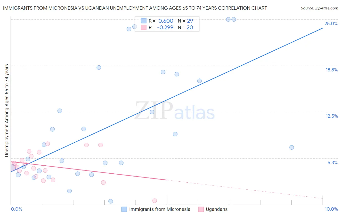 Immigrants from Micronesia vs Ugandan Unemployment Among Ages 65 to 74 years