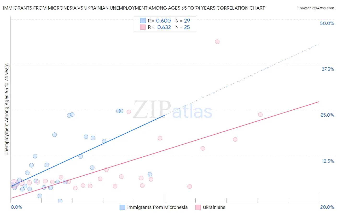 Immigrants from Micronesia vs Ukrainian Unemployment Among Ages 65 to 74 years