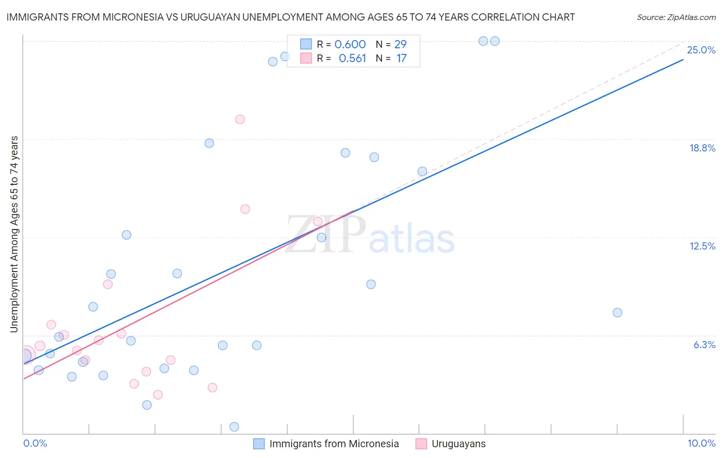 Immigrants from Micronesia vs Uruguayan Unemployment Among Ages 65 to 74 years