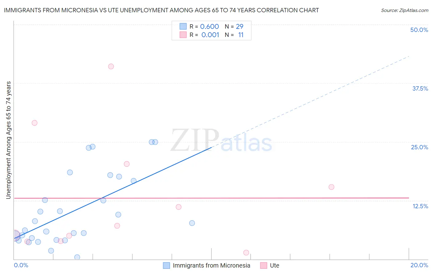 Immigrants from Micronesia vs Ute Unemployment Among Ages 65 to 74 years