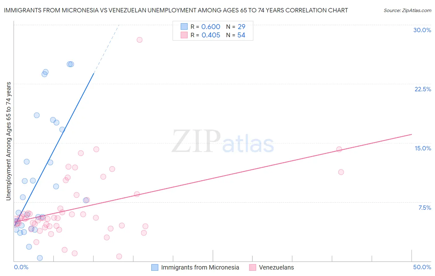 Immigrants from Micronesia vs Venezuelan Unemployment Among Ages 65 to 74 years