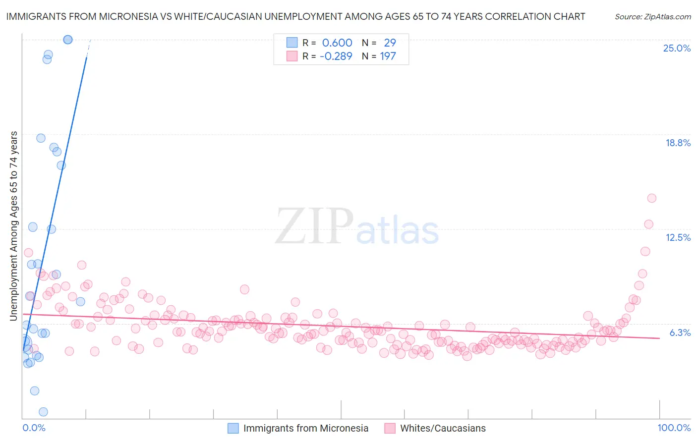 Immigrants from Micronesia vs White/Caucasian Unemployment Among Ages 65 to 74 years