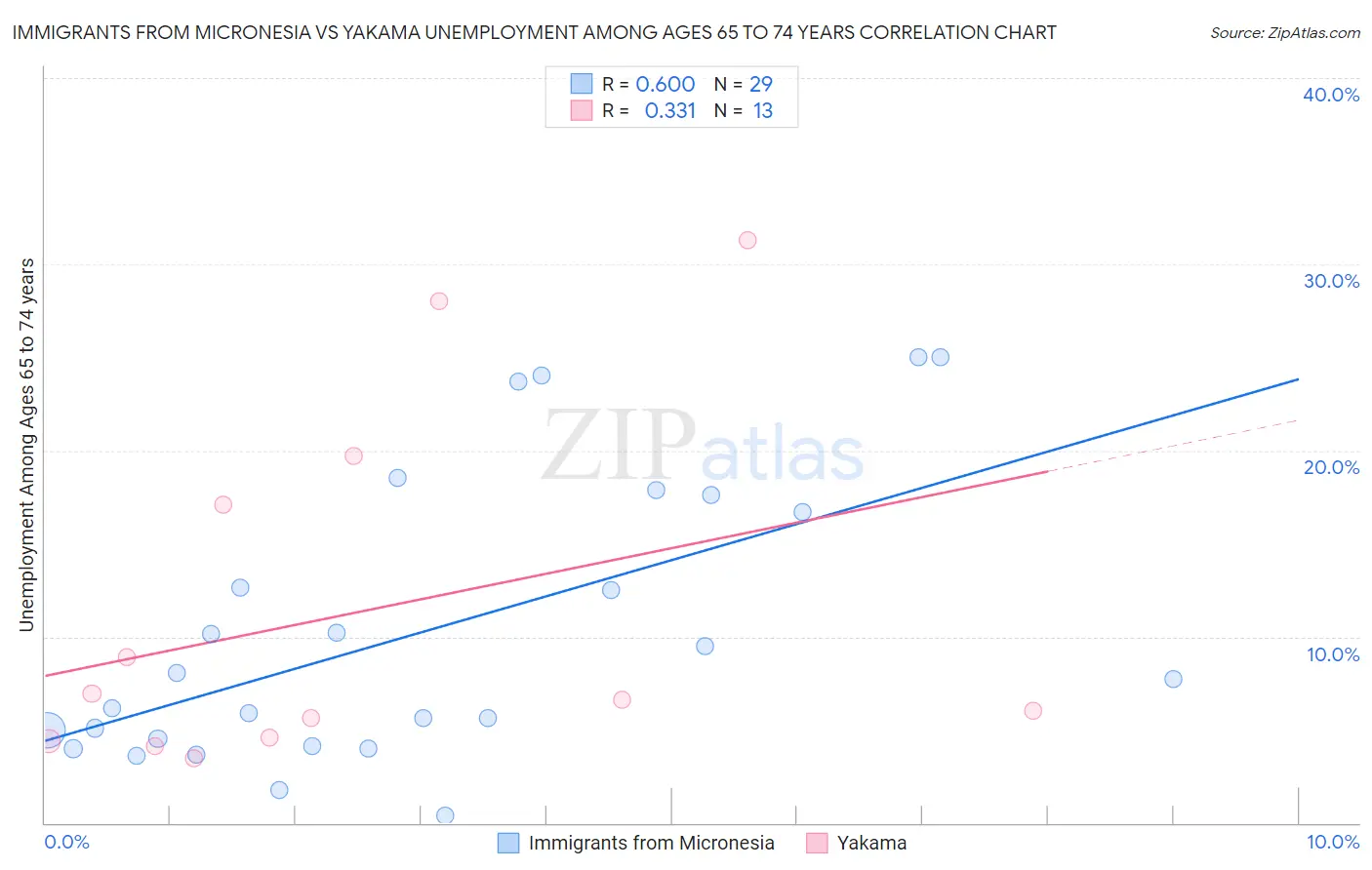Immigrants from Micronesia vs Yakama Unemployment Among Ages 65 to 74 years