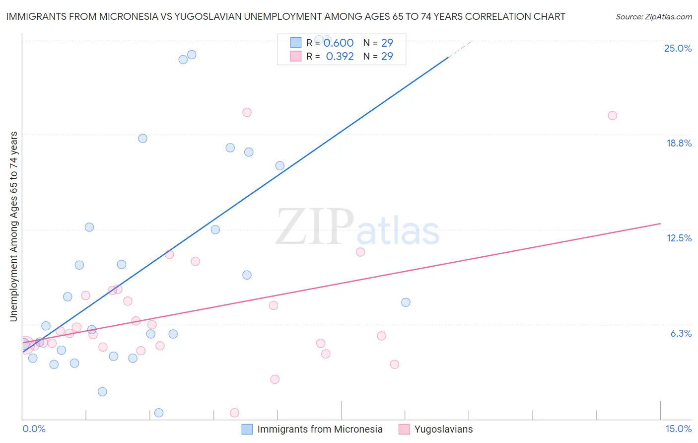 Immigrants from Micronesia vs Yugoslavian Unemployment Among Ages 65 to 74 years