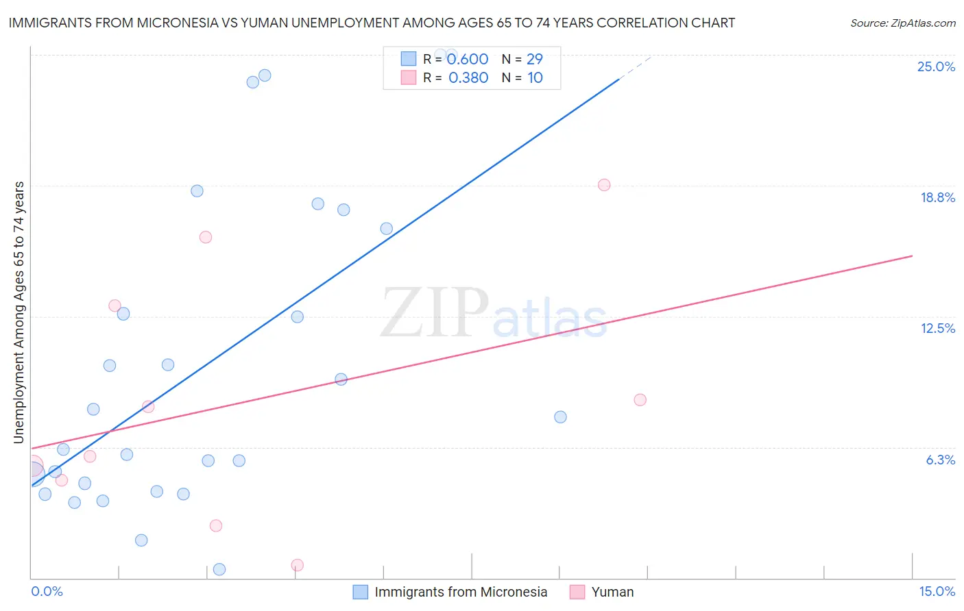 Immigrants from Micronesia vs Yuman Unemployment Among Ages 65 to 74 years