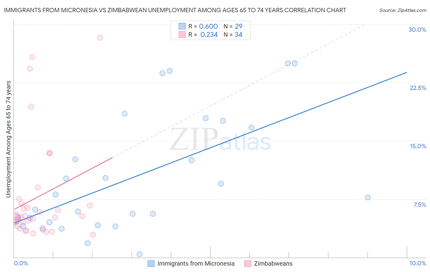 Immigrants from Micronesia vs Zimbabwean Unemployment Among Ages 65 to 74 years
