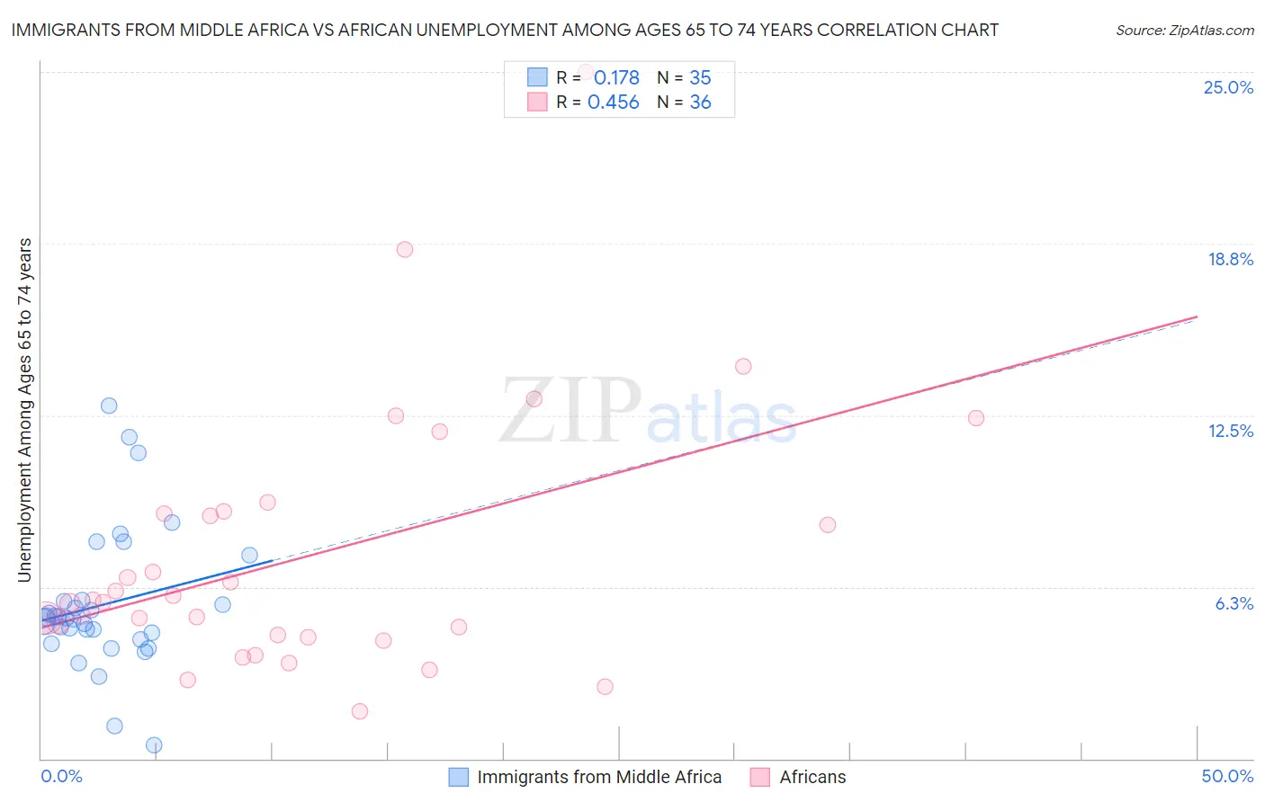 Immigrants from Middle Africa vs African Unemployment Among Ages 65 to 74 years