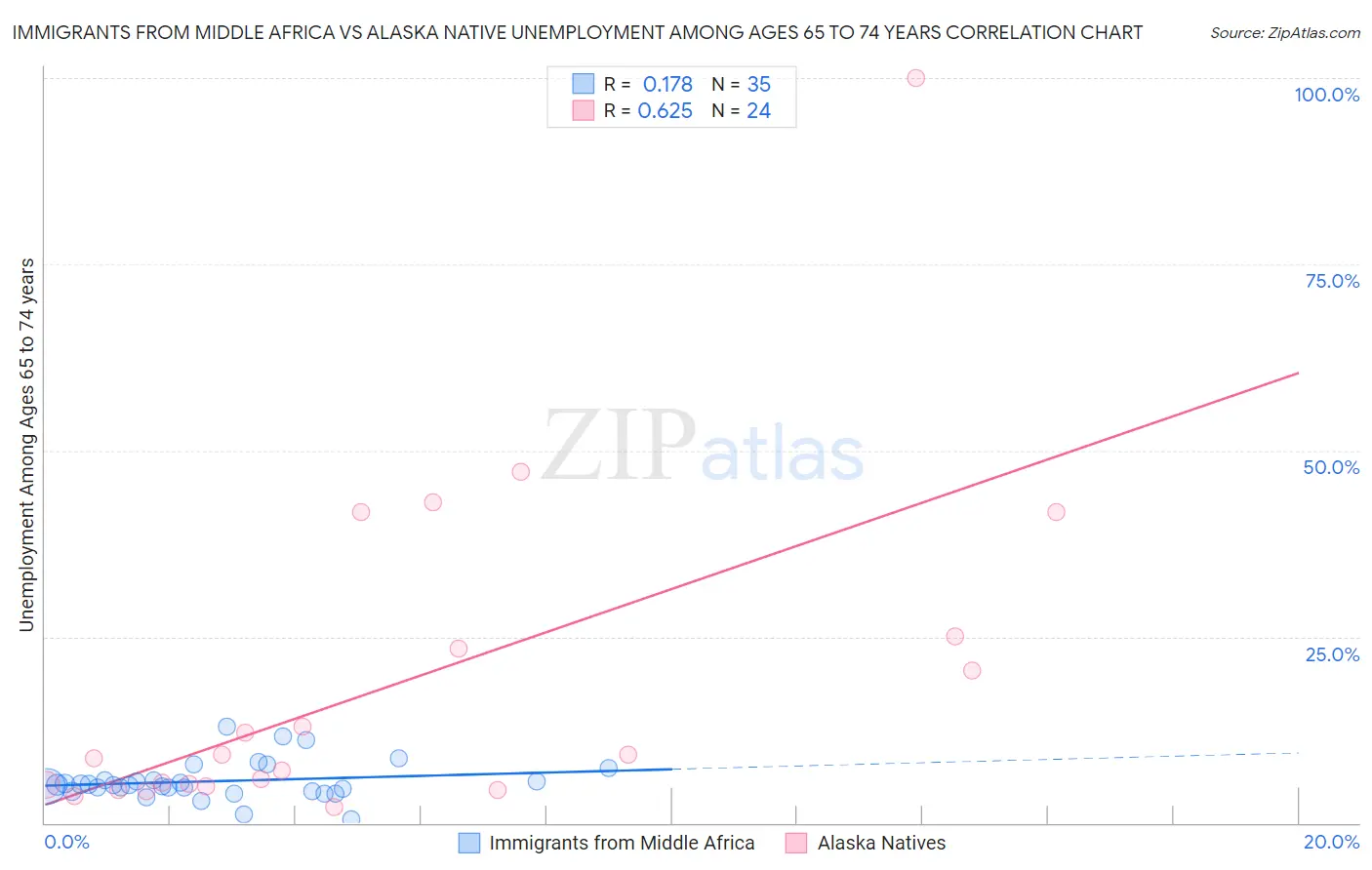 Immigrants from Middle Africa vs Alaska Native Unemployment Among Ages 65 to 74 years