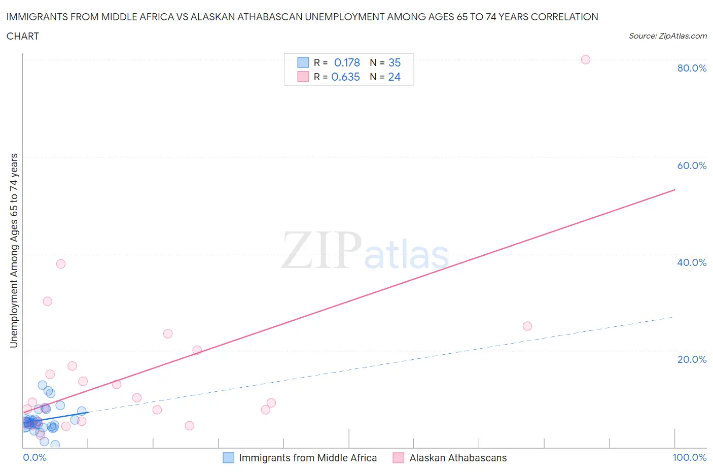 Immigrants from Middle Africa vs Alaskan Athabascan Unemployment Among Ages 65 to 74 years