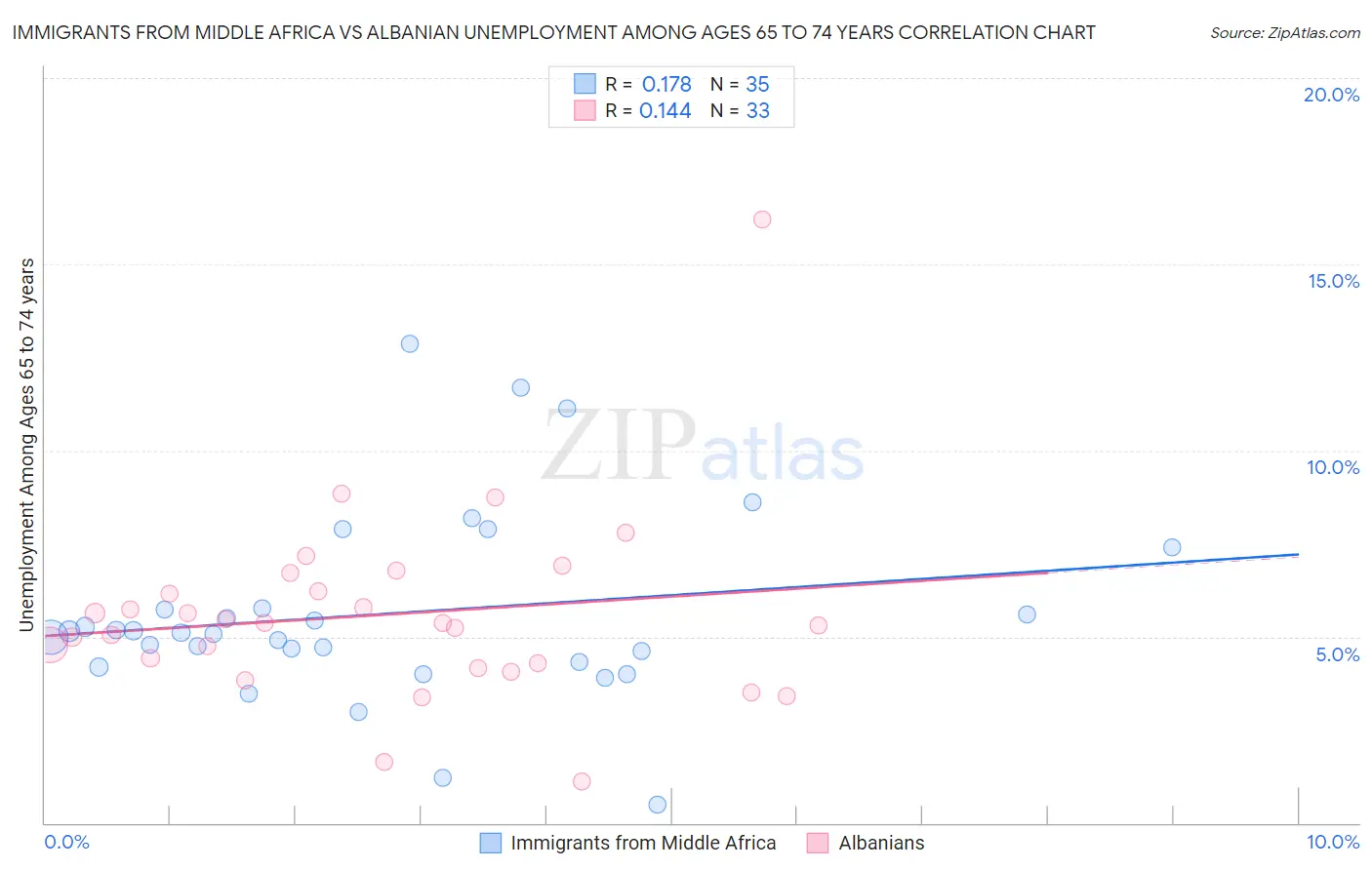 Immigrants from Middle Africa vs Albanian Unemployment Among Ages 65 to 74 years