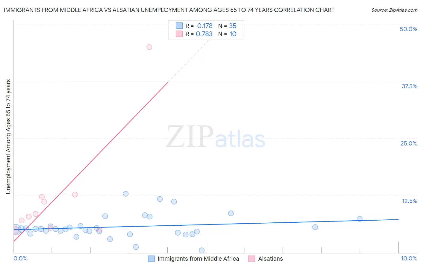 Immigrants from Middle Africa vs Alsatian Unemployment Among Ages 65 to 74 years