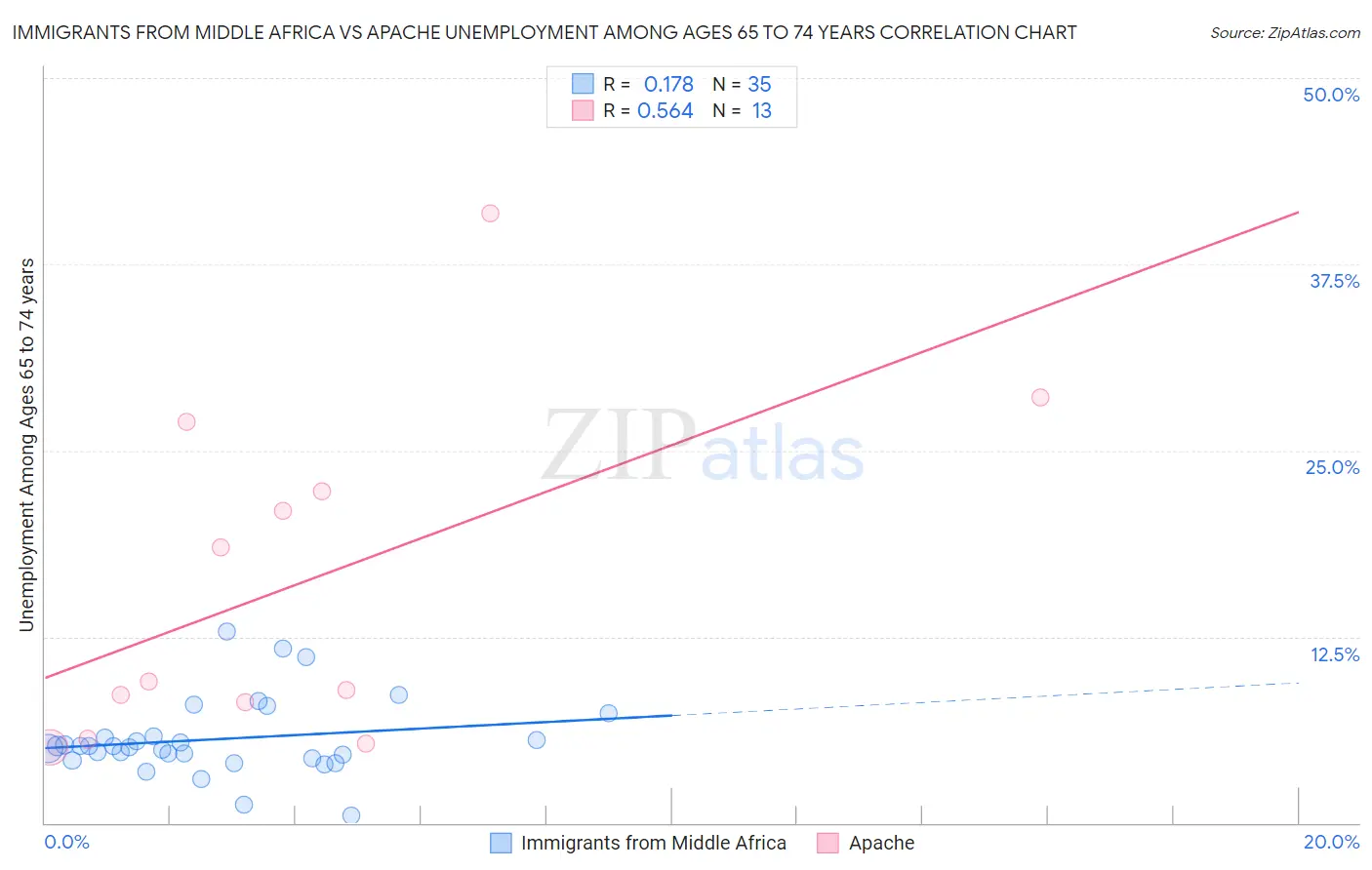 Immigrants from Middle Africa vs Apache Unemployment Among Ages 65 to 74 years