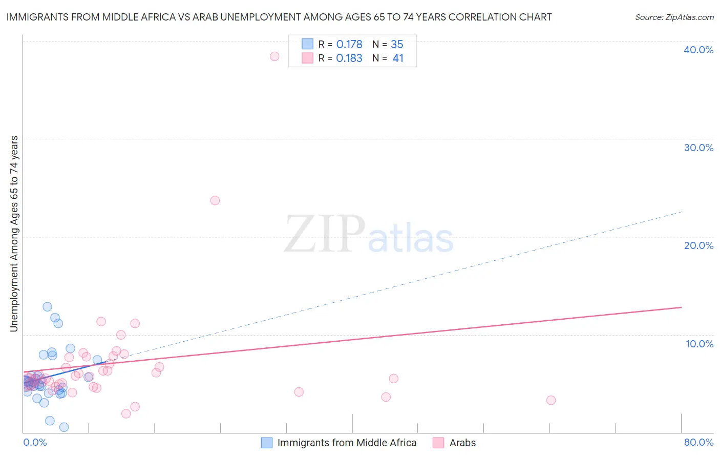 Immigrants from Middle Africa vs Arab Unemployment Among Ages 65 to 74 years