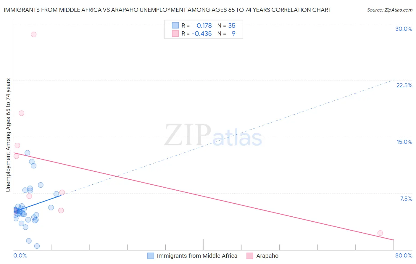Immigrants from Middle Africa vs Arapaho Unemployment Among Ages 65 to 74 years