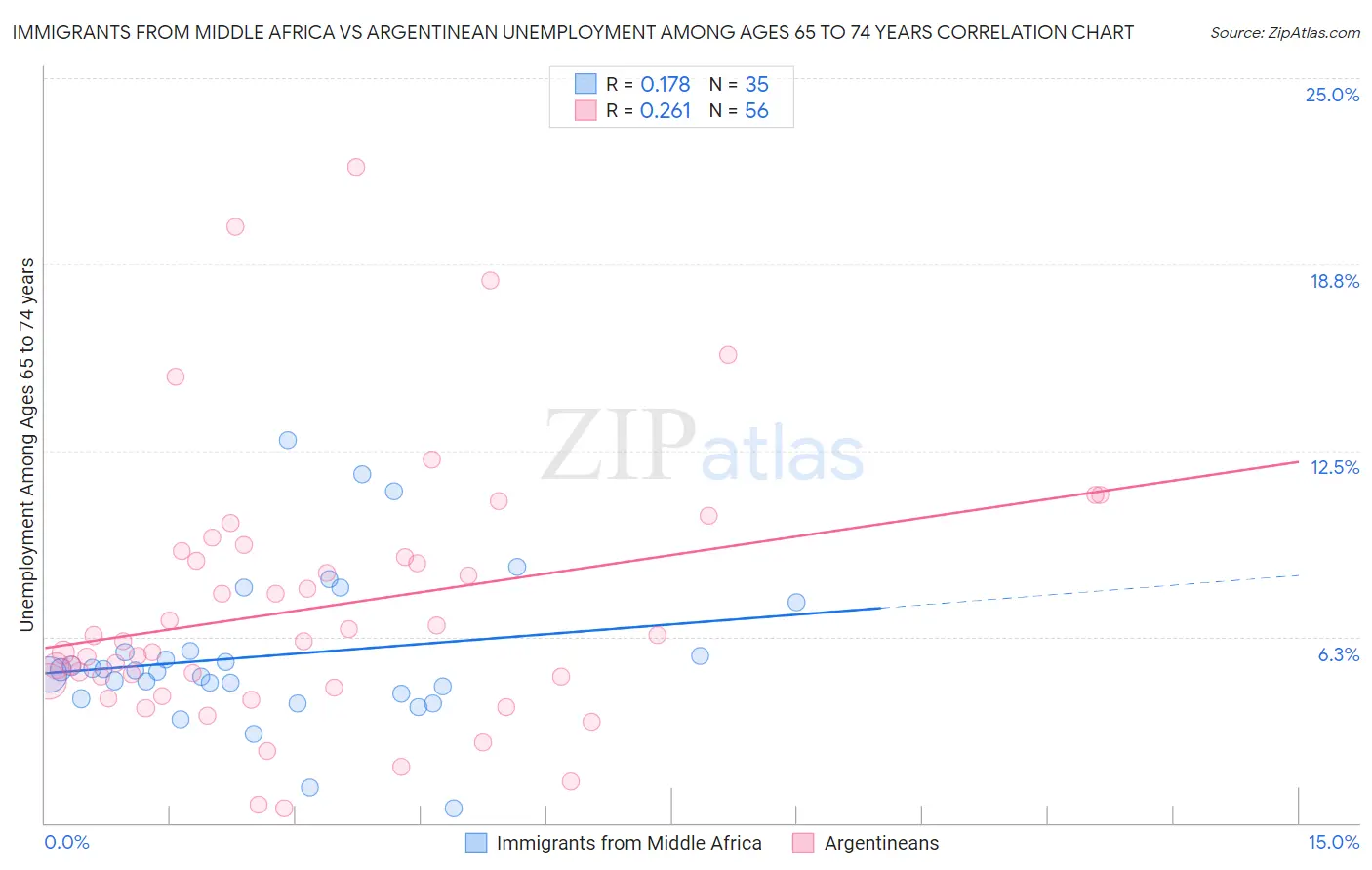 Immigrants from Middle Africa vs Argentinean Unemployment Among Ages 65 to 74 years