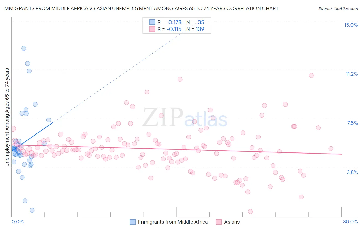 Immigrants from Middle Africa vs Asian Unemployment Among Ages 65 to 74 years