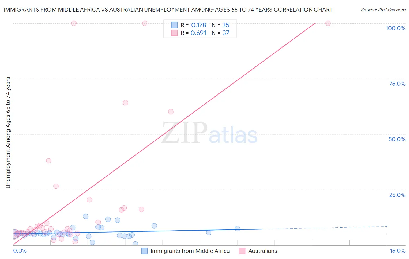 Immigrants from Middle Africa vs Australian Unemployment Among Ages 65 to 74 years