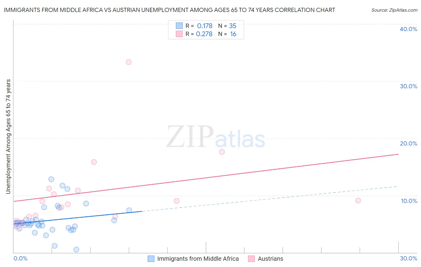 Immigrants from Middle Africa vs Austrian Unemployment Among Ages 65 to 74 years