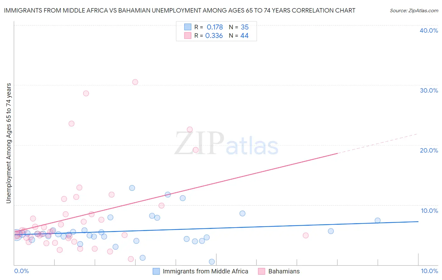 Immigrants from Middle Africa vs Bahamian Unemployment Among Ages 65 to 74 years