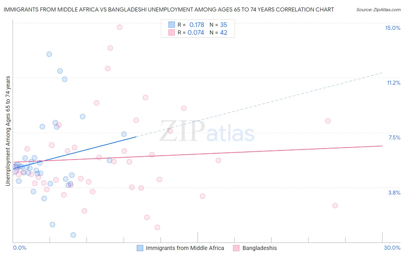 Immigrants from Middle Africa vs Bangladeshi Unemployment Among Ages 65 to 74 years