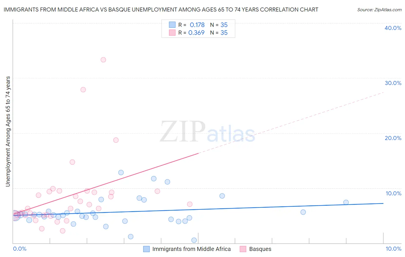 Immigrants from Middle Africa vs Basque Unemployment Among Ages 65 to 74 years