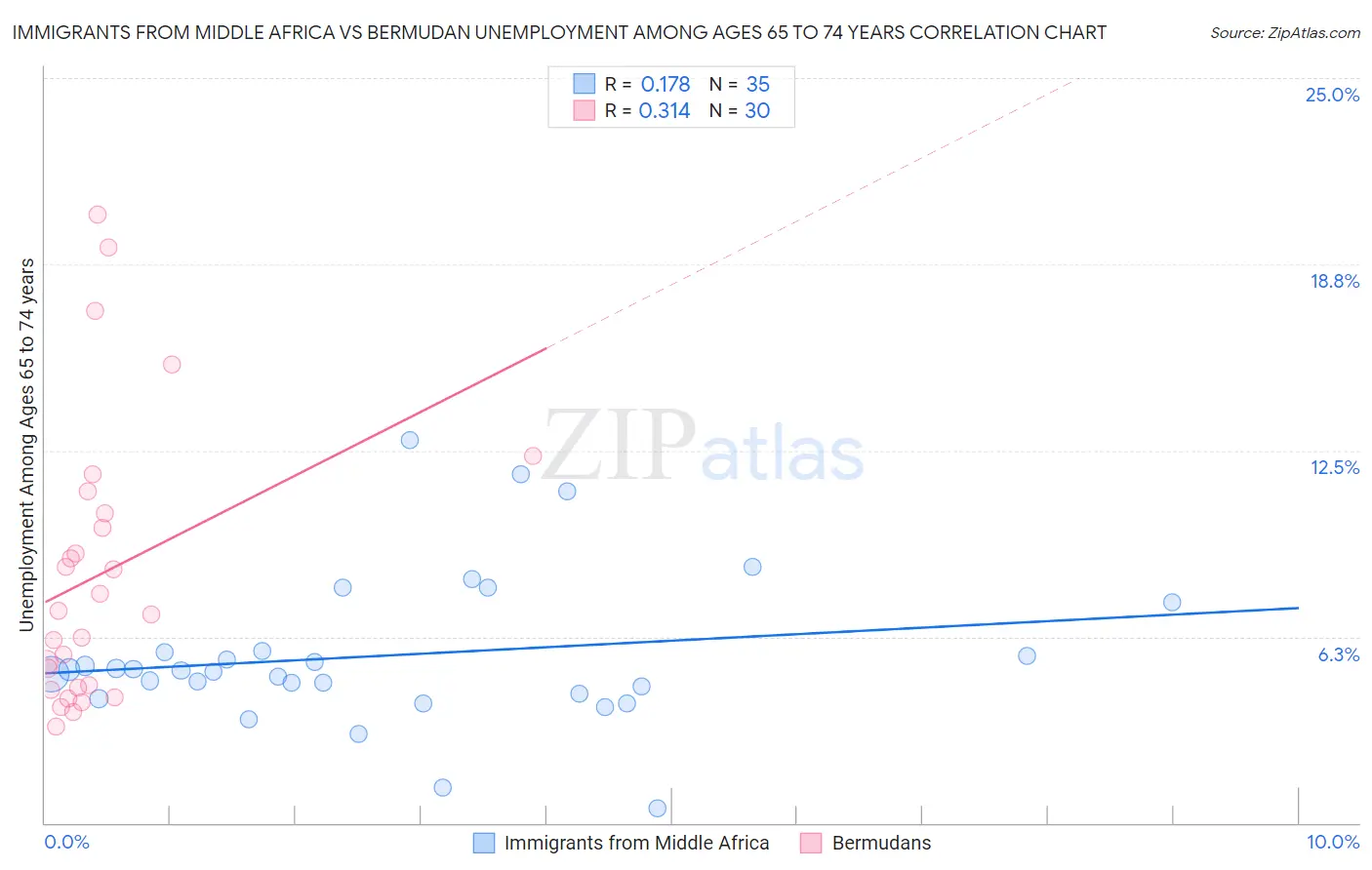 Immigrants from Middle Africa vs Bermudan Unemployment Among Ages 65 to 74 years