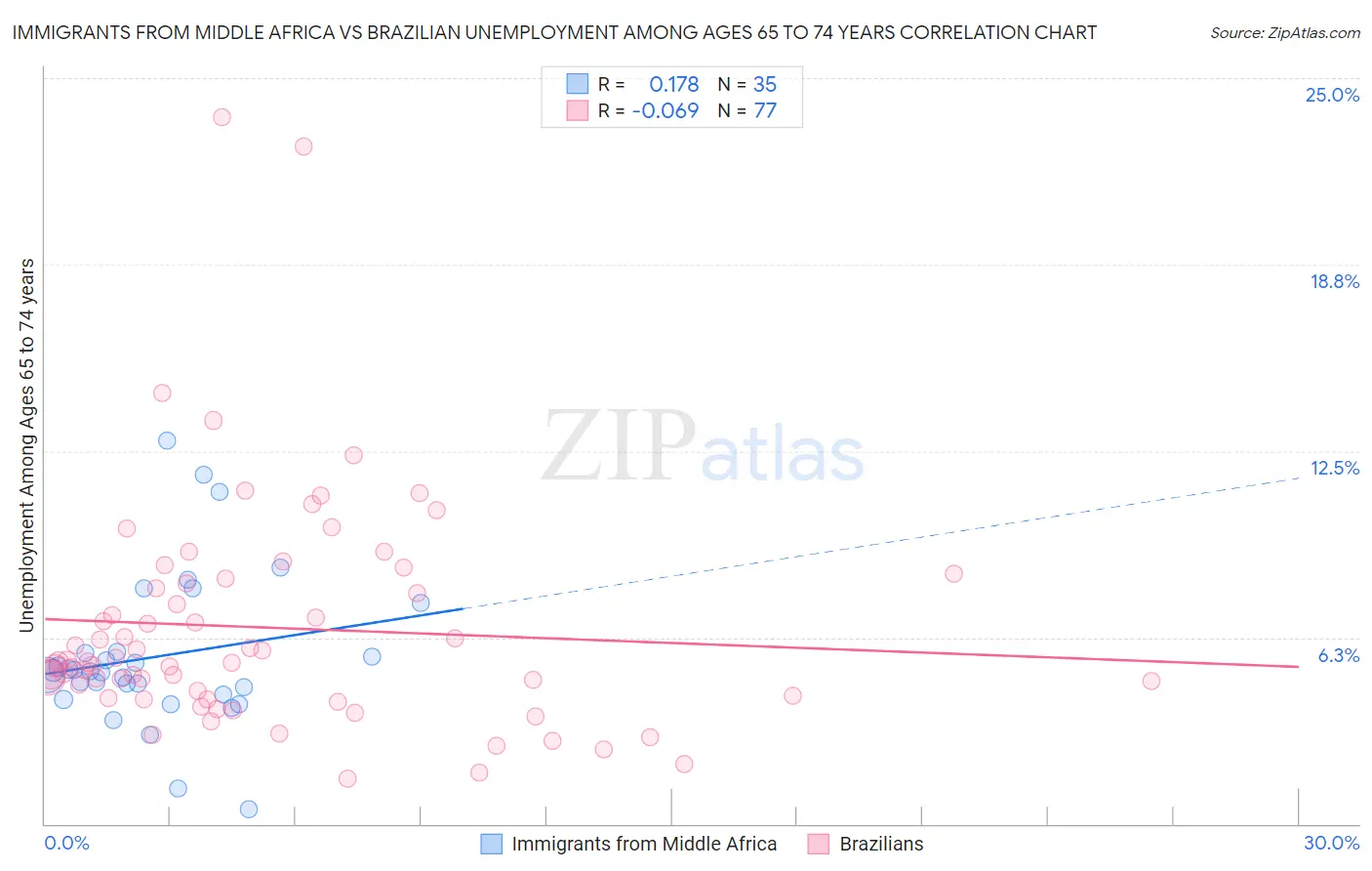 Immigrants from Middle Africa vs Brazilian Unemployment Among Ages 65 to 74 years