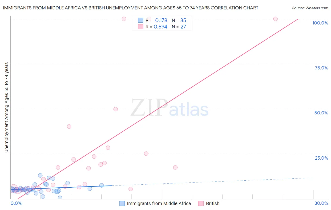 Immigrants from Middle Africa vs British Unemployment Among Ages 65 to 74 years