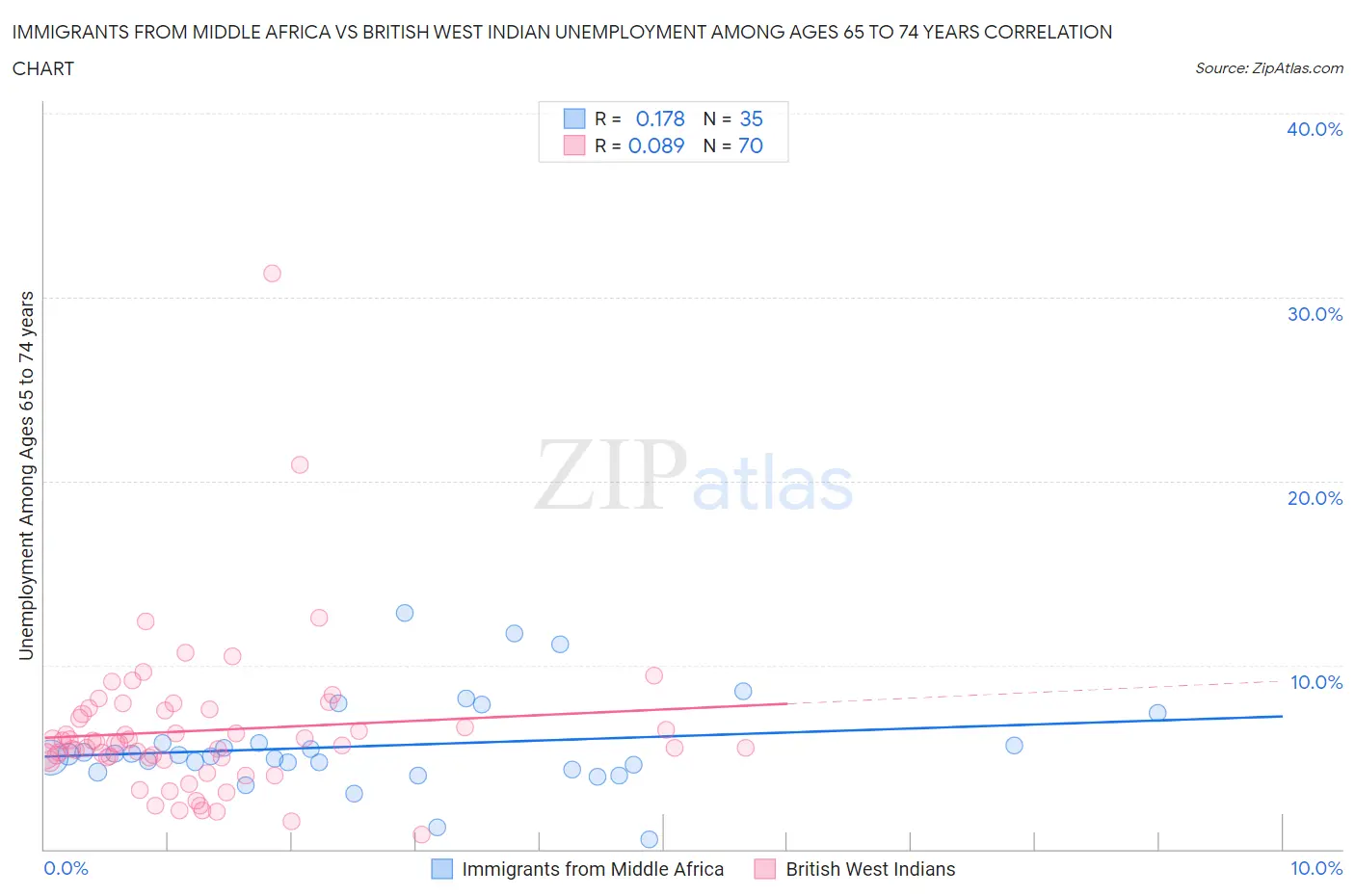 Immigrants from Middle Africa vs British West Indian Unemployment Among Ages 65 to 74 years