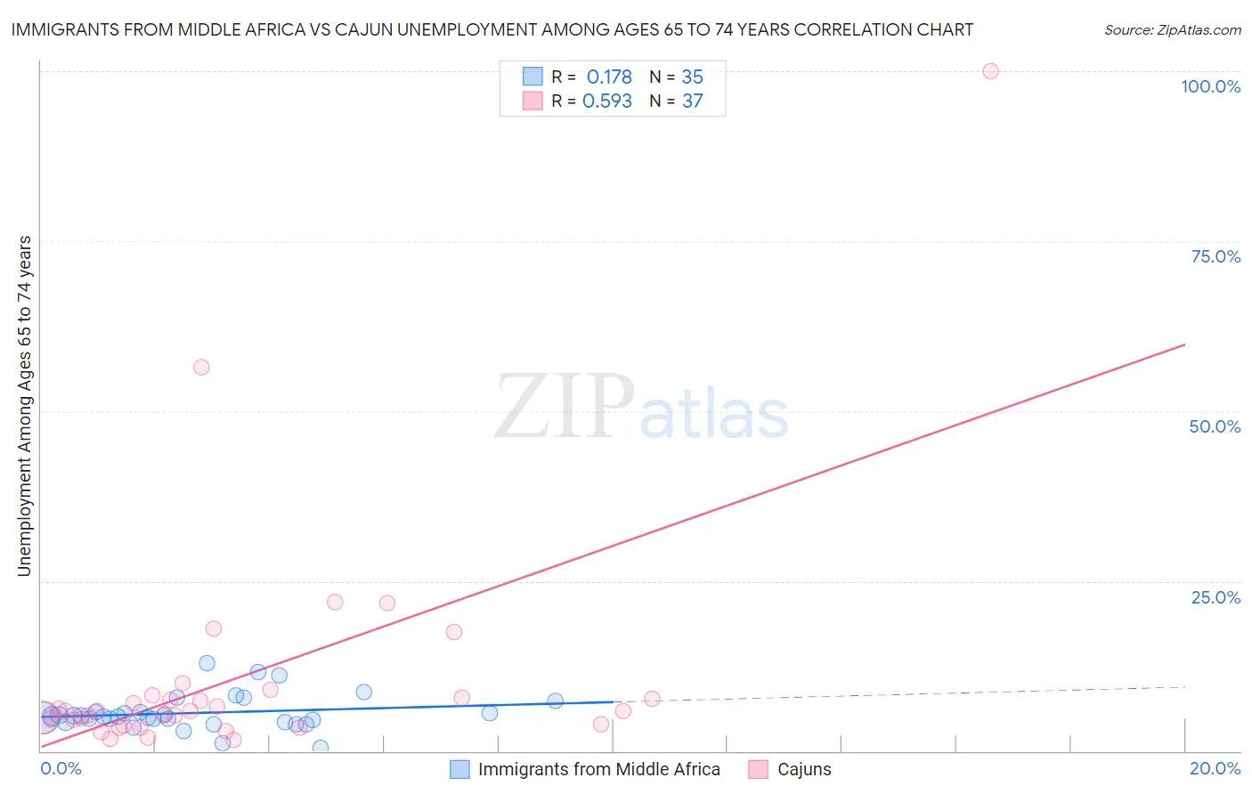 Immigrants from Middle Africa vs Cajun Unemployment Among Ages 65 to 74 years