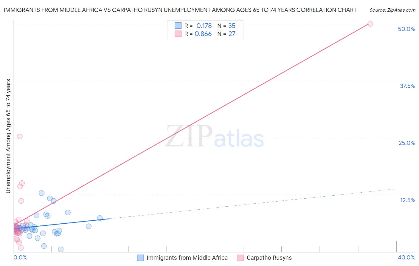 Immigrants from Middle Africa vs Carpatho Rusyn Unemployment Among Ages 65 to 74 years