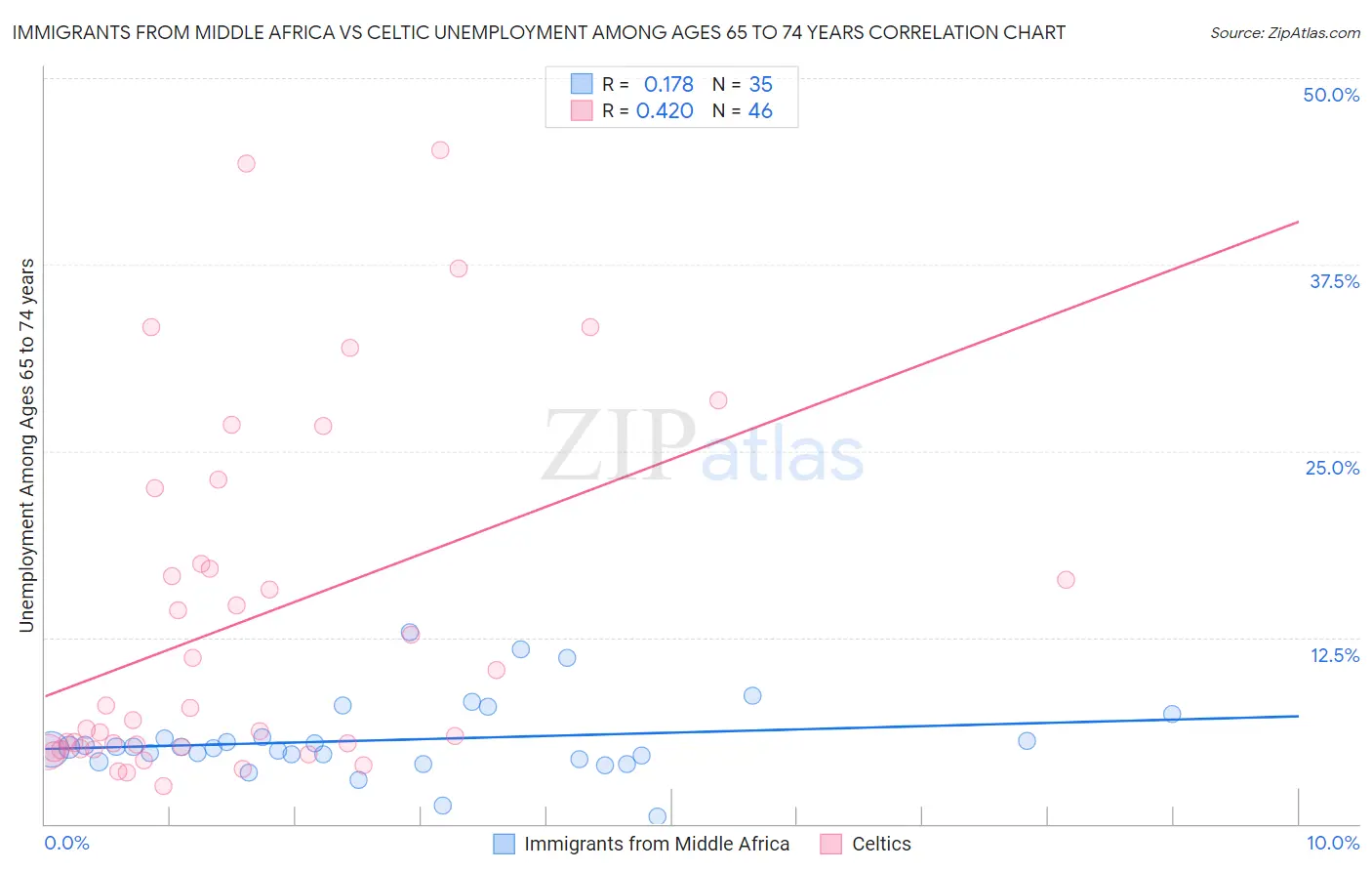 Immigrants from Middle Africa vs Celtic Unemployment Among Ages 65 to 74 years