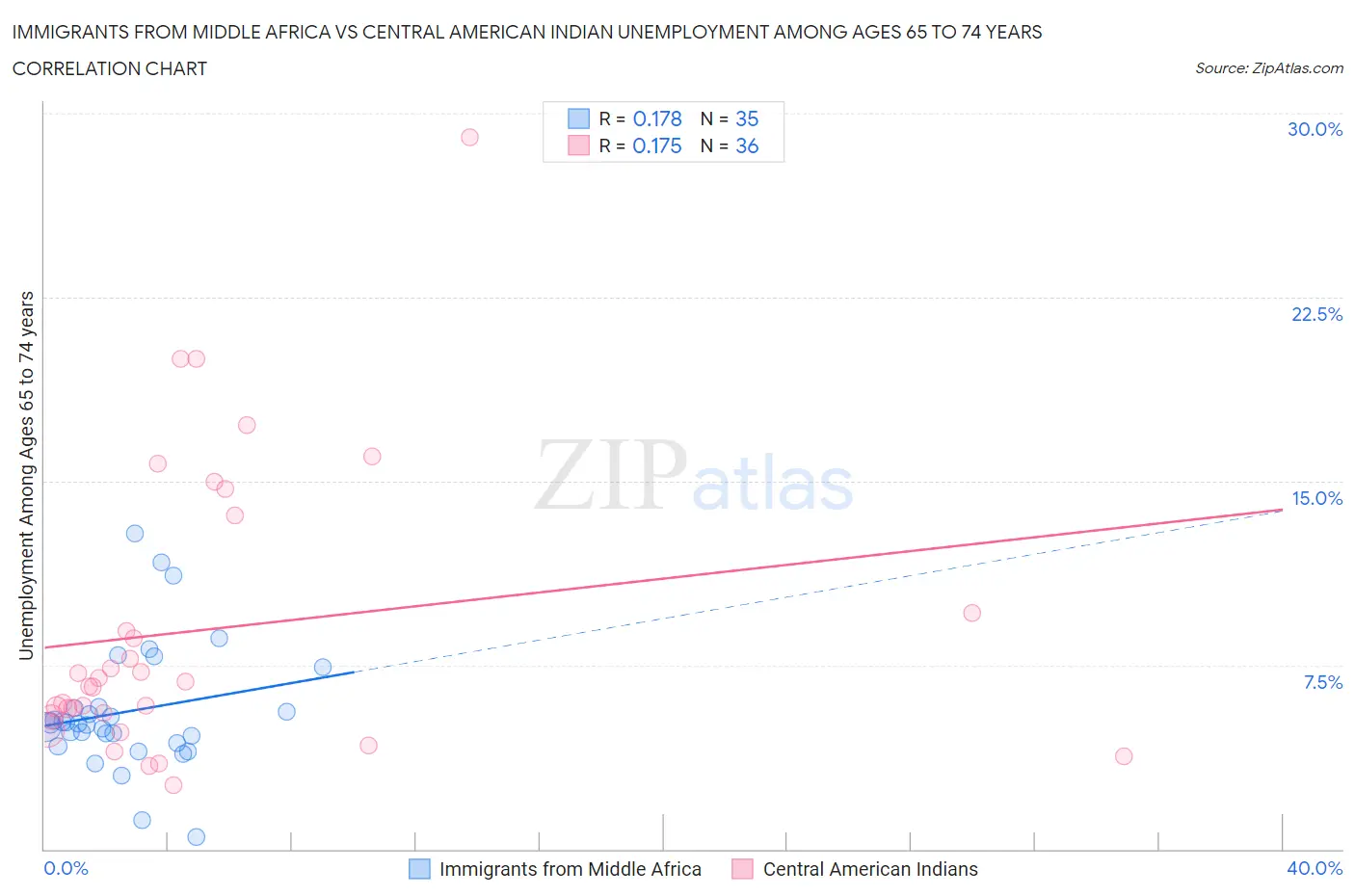 Immigrants from Middle Africa vs Central American Indian Unemployment Among Ages 65 to 74 years