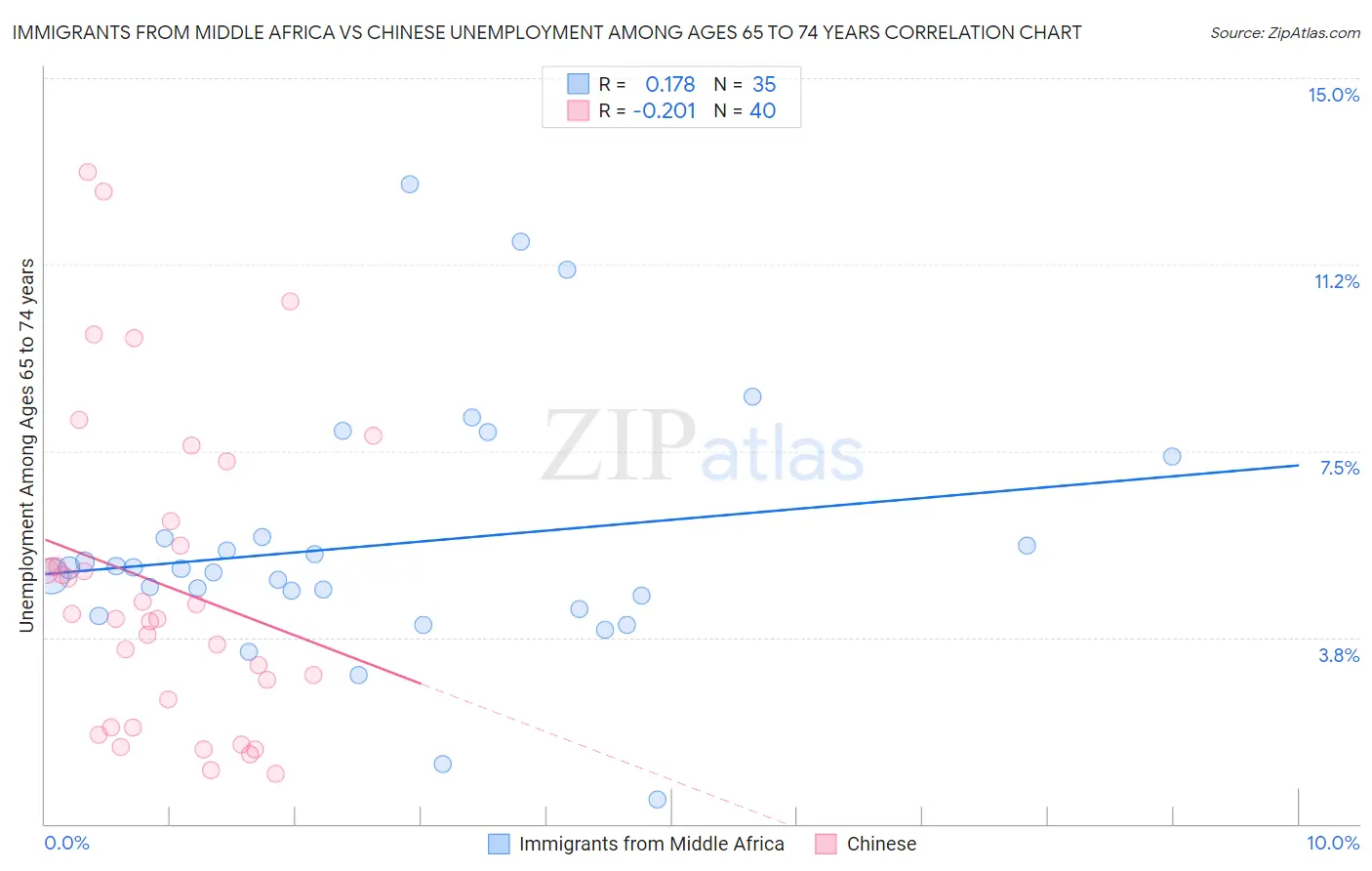 Immigrants from Middle Africa vs Chinese Unemployment Among Ages 65 to 74 years