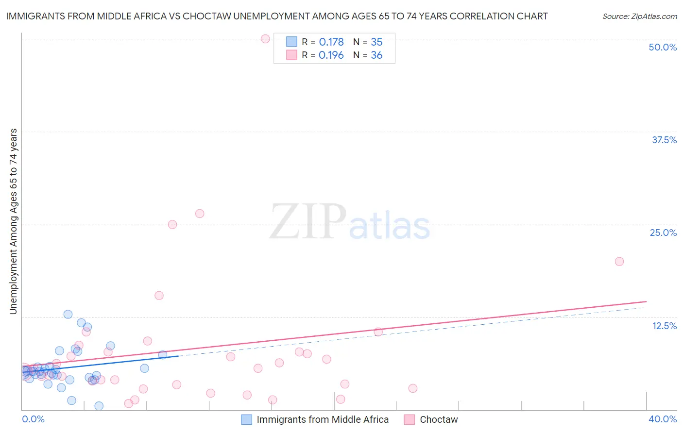 Immigrants from Middle Africa vs Choctaw Unemployment Among Ages 65 to 74 years