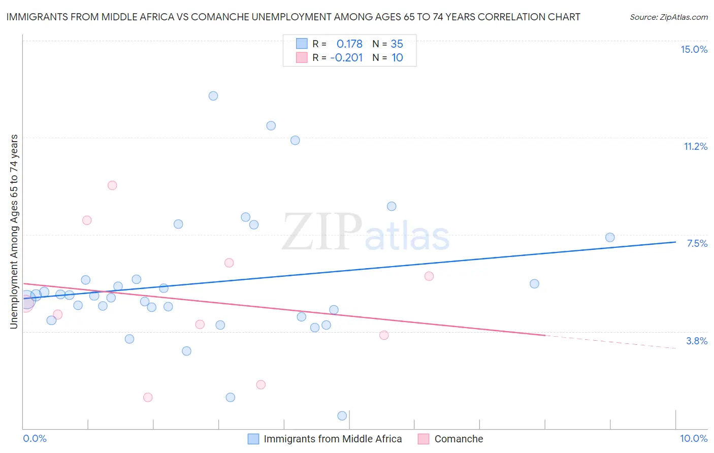Immigrants from Middle Africa vs Comanche Unemployment Among Ages 65 to 74 years