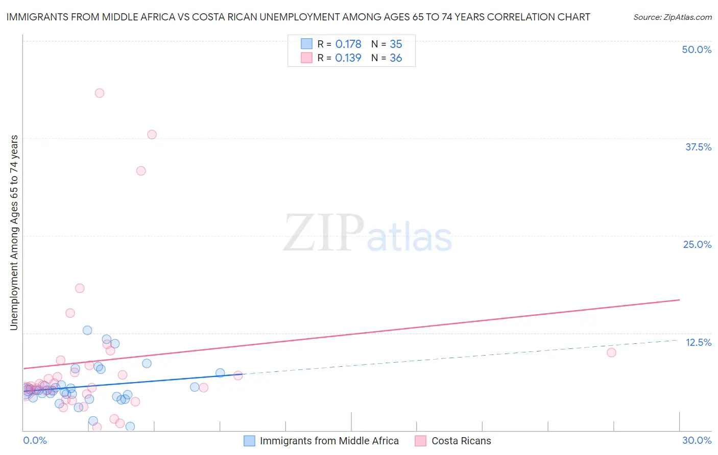 Immigrants from Middle Africa vs Costa Rican Unemployment Among Ages 65 to 74 years
