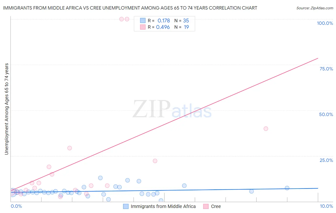 Immigrants from Middle Africa vs Cree Unemployment Among Ages 65 to 74 years