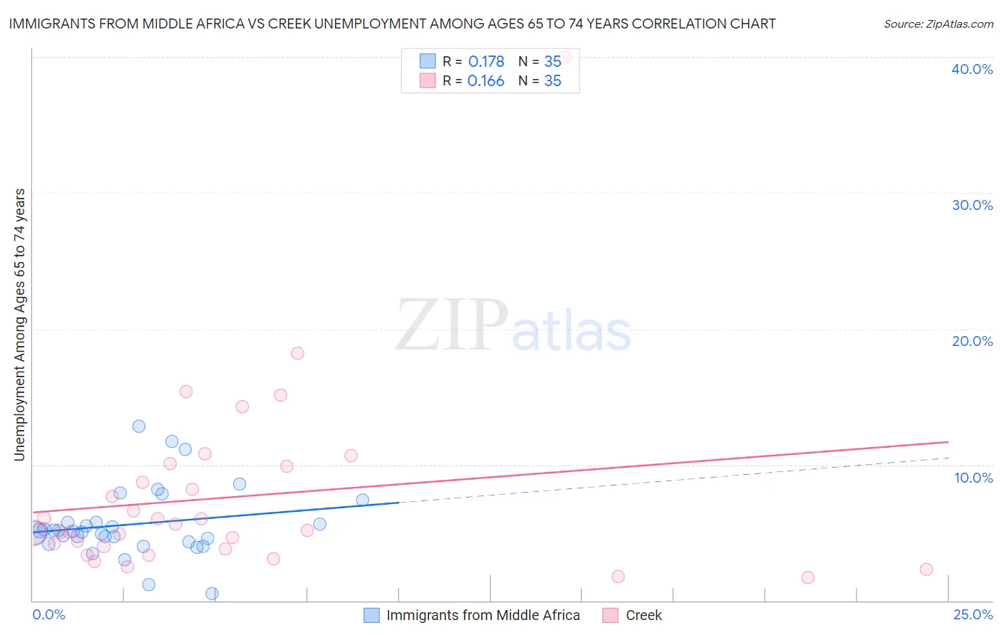 Immigrants from Middle Africa vs Creek Unemployment Among Ages 65 to 74 years