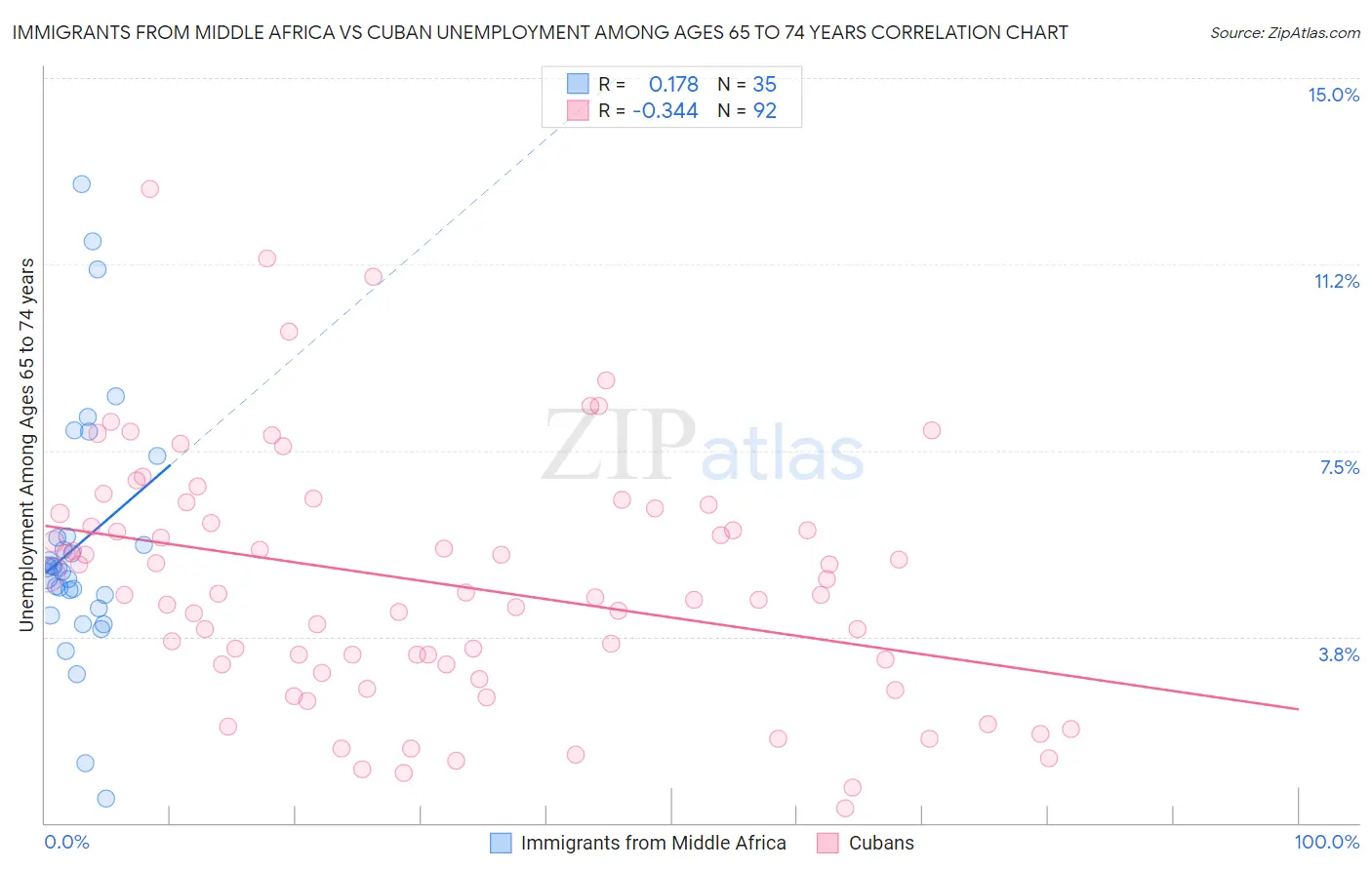 Immigrants from Middle Africa vs Cuban Unemployment Among Ages 65 to 74 years