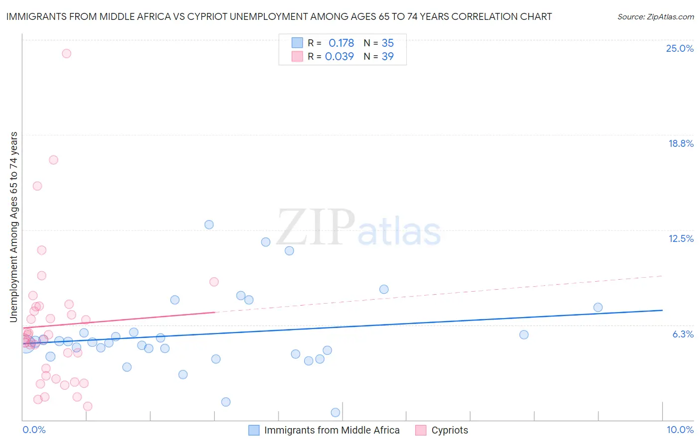 Immigrants from Middle Africa vs Cypriot Unemployment Among Ages 65 to 74 years