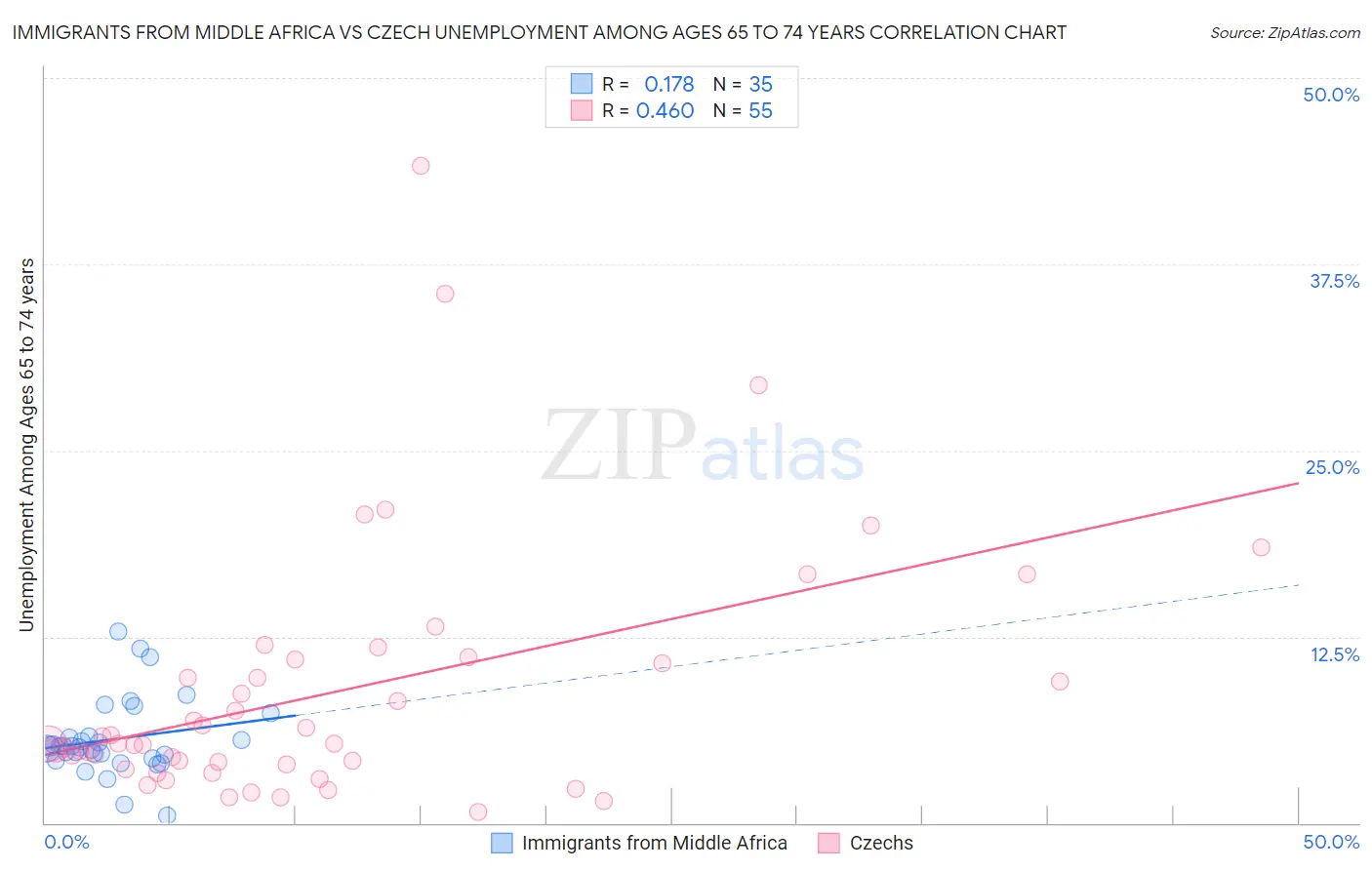 Immigrants from Middle Africa vs Czech Unemployment Among Ages 65 to 74 years