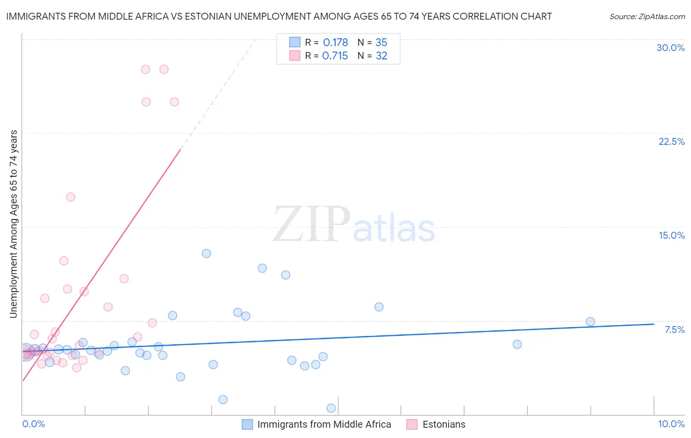 Immigrants from Middle Africa vs Estonian Unemployment Among Ages 65 to 74 years