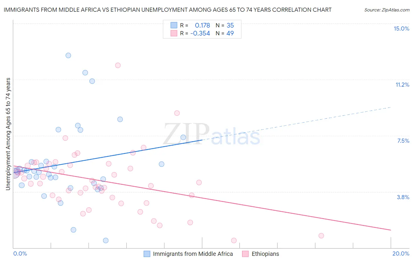 Immigrants from Middle Africa vs Ethiopian Unemployment Among Ages 65 to 74 years