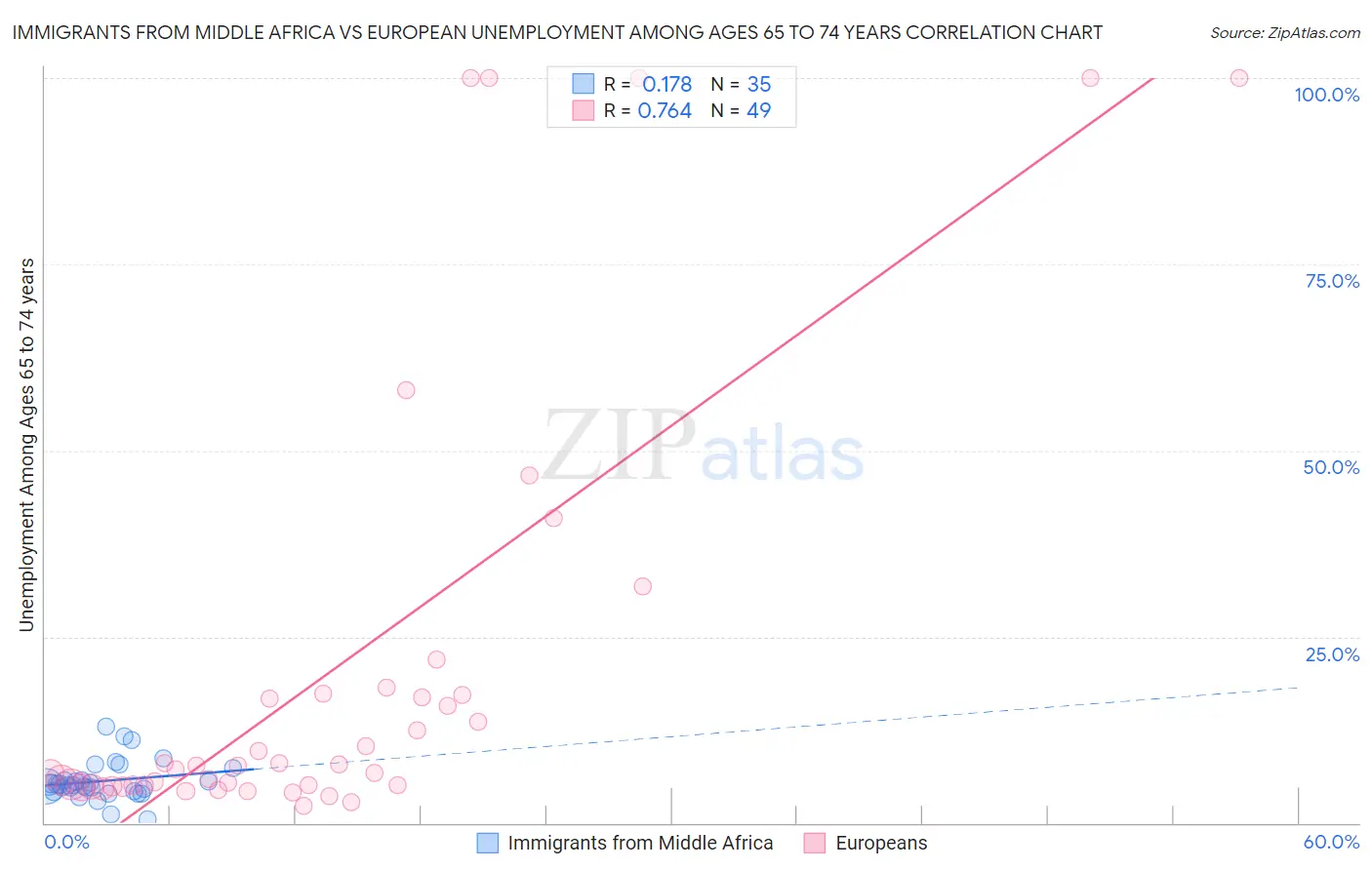 Immigrants from Middle Africa vs European Unemployment Among Ages 65 to 74 years