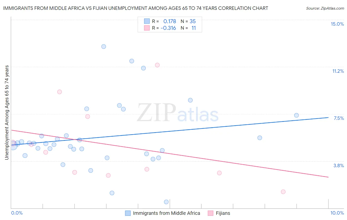Immigrants from Middle Africa vs Fijian Unemployment Among Ages 65 to 74 years